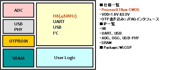 LSI設計,開発事例１_0.18 um IP Core ASIC