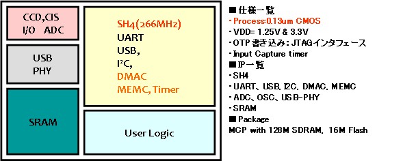 LSI設計,開発事例２_0.13 um IP Core ASIC