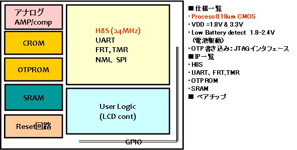 LSI設計,開発事例３_0.18 um IP Core ASIC