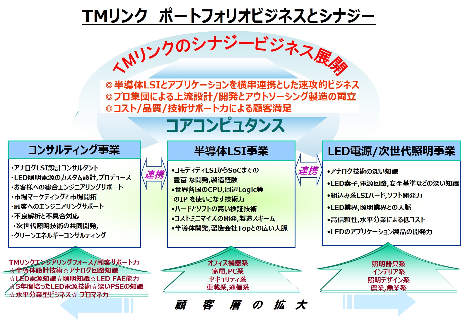 TMLのビジネスシナジー